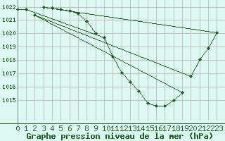 Courbe de la pression atmosphrique pour Braganca