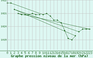 Courbe de la pression atmosphrique pour Cap Mele (It)