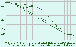 Courbe de la pression atmosphrique pour Angers-Beaucouz (49)
