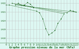 Courbe de la pression atmosphrique pour Berne Liebefeld (Sw)