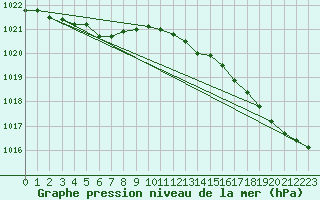 Courbe de la pression atmosphrique pour Gurande (44)