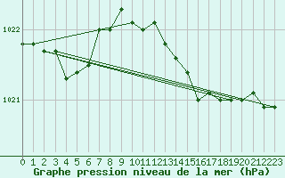 Courbe de la pression atmosphrique pour Boulmer