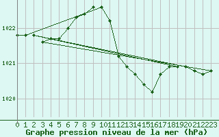 Courbe de la pression atmosphrique pour Locarno (Sw)