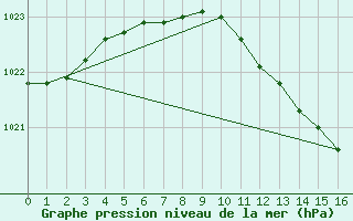 Courbe de la pression atmosphrique pour Bucharest / Filaret