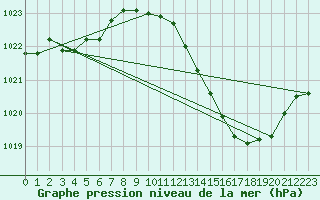 Courbe de la pression atmosphrique pour Dijon / Longvic (21)