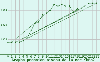 Courbe de la pression atmosphrique pour Thyboroen