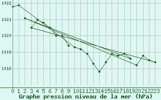 Courbe de la pression atmosphrique pour Berne Liebefeld (Sw)