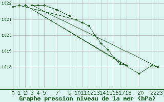 Courbe de la pression atmosphrique pour Diepenbeek (Be)