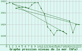 Courbe de la pression atmosphrique pour Cabris (13)