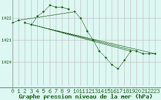 Courbe de la pression atmosphrique pour Chiriac