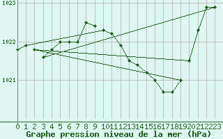 Courbe de la pression atmosphrique pour Le Vanneau-Irleau (79)