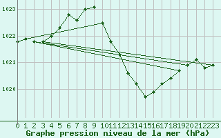 Courbe de la pression atmosphrique pour Lahr (All)