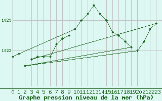 Courbe de la pression atmosphrique pour Cap Corse (2B)