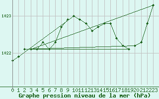 Courbe de la pression atmosphrique pour Melun (77)