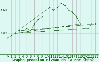 Courbe de la pression atmosphrique pour Lannion (22)