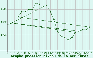 Courbe de la pression atmosphrique pour Ble - Binningen (Sw)