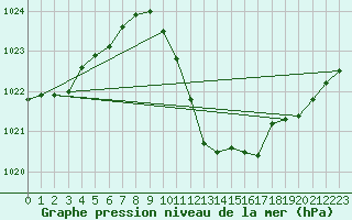 Courbe de la pression atmosphrique pour Wels / Schleissheim