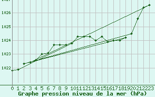 Courbe de la pression atmosphrique pour Ambrieu (01)