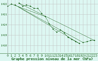 Courbe de la pression atmosphrique pour Leba