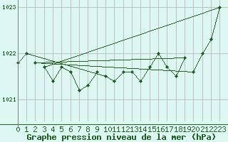 Courbe de la pression atmosphrique pour Saint-Brieuc (22)