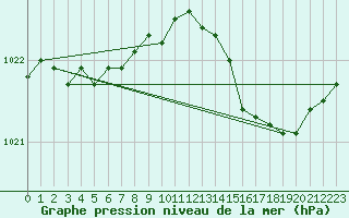 Courbe de la pression atmosphrique pour Brest (29)