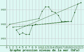 Courbe de la pression atmosphrique pour Saint-Nazaire (44)