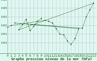 Courbe de la pression atmosphrique pour Leucate (11)