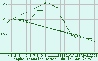 Courbe de la pression atmosphrique pour Trgueux (22)