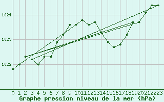 Courbe de la pression atmosphrique pour Laqueuille (63)