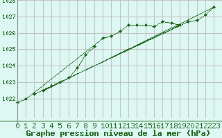 Courbe de la pression atmosphrique pour Pointe de Chassiron (17)