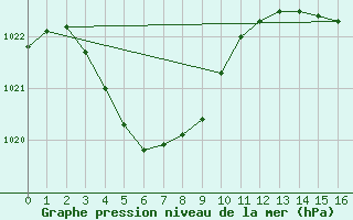 Courbe de la pression atmosphrique pour Gingin