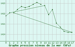 Courbe de la pression atmosphrique pour Porvoon mlk Emsalo