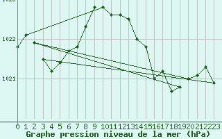 Courbe de la pression atmosphrique pour Ile du Levant (83)