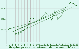 Courbe de la pression atmosphrique pour Cap Pertusato (2A)