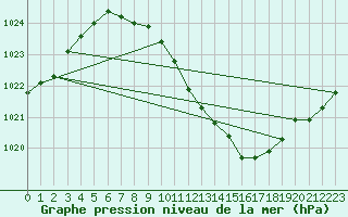 Courbe de la pression atmosphrique pour Birlad