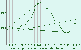 Courbe de la pression atmosphrique pour Koksijde (Be)