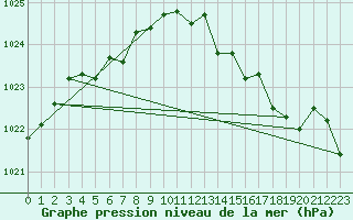 Courbe de la pression atmosphrique pour Xonrupt-Longemer (88)
