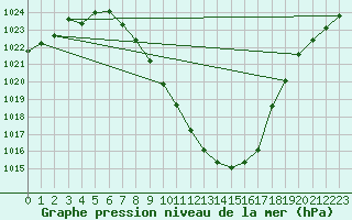 Courbe de la pression atmosphrique pour Zeltweg / Autom. Stat.