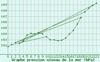 Courbe de la pression atmosphrique pour Waidhofen an der Ybbs