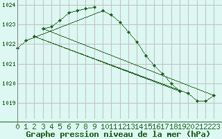 Courbe de la pression atmosphrique pour Herserange (54)