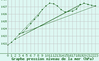 Courbe de la pression atmosphrique pour Saint-Nazaire-d
