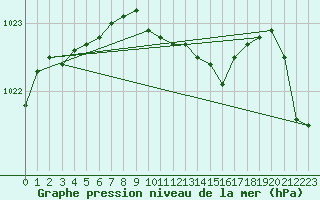 Courbe de la pression atmosphrique pour Spadeadam