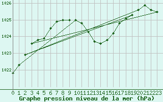 Courbe de la pression atmosphrique pour Cuprija