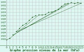 Courbe de la pression atmosphrique pour Hoherodskopf-Vogelsberg