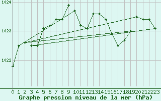 Courbe de la pression atmosphrique pour Logrono (Esp)