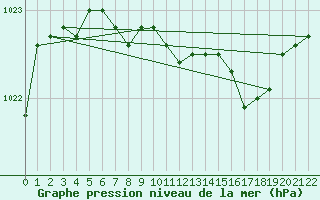 Courbe de la pression atmosphrique pour Ritsem