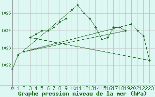 Courbe de la pression atmosphrique pour Elsenborn (Be)