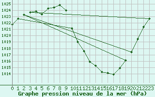 Courbe de la pression atmosphrique pour Brianon (05)