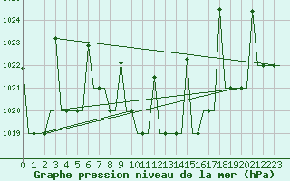 Courbe de la pression atmosphrique pour Malatya / Erhac