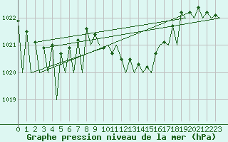 Courbe de la pression atmosphrique pour Laupheim
